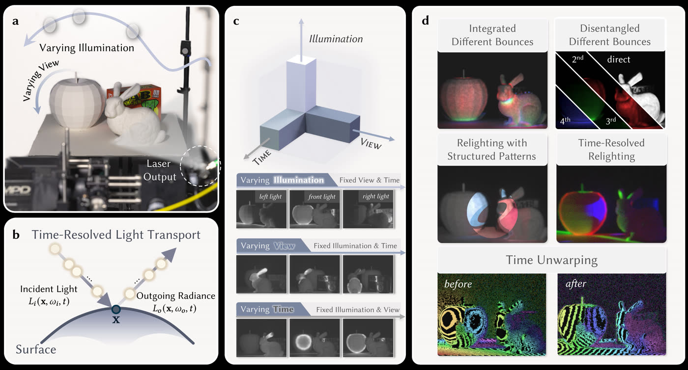 GenPIE: A Time-Resolved Plenoptic Imager