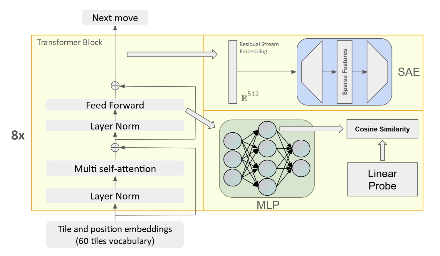 How GPT learns layer by layer