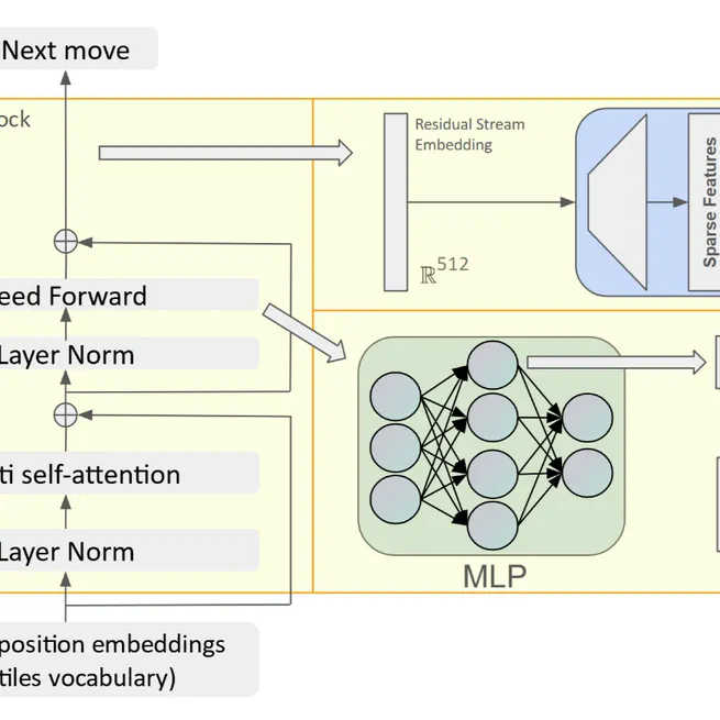 How GPT learns layer by layer